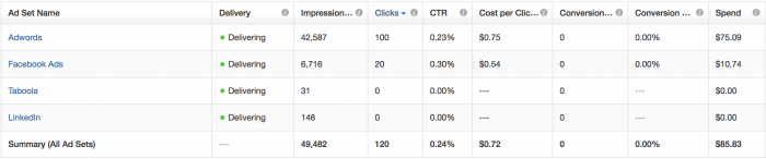 What's the right budget for testing a new ad channel?