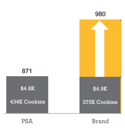 Are display ad exchanges full of conversions, or just full of it?