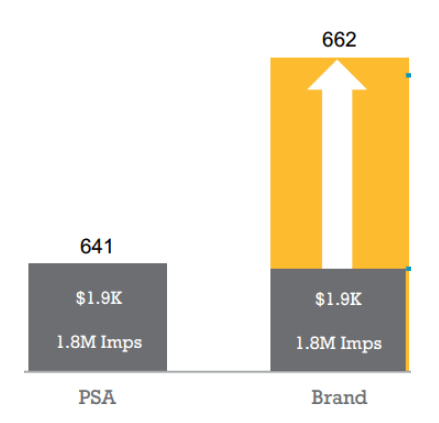 Are display ad exchanges full of conversions, or just full of it?