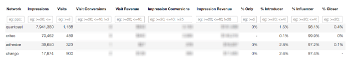 Are display ad exchanges full of conversions, or just full of it?